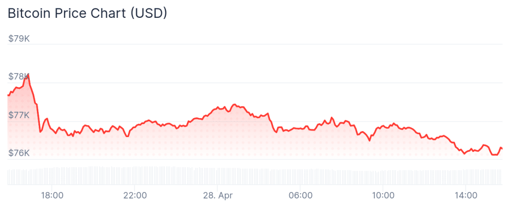 Bitcoin price 24-hour chart.