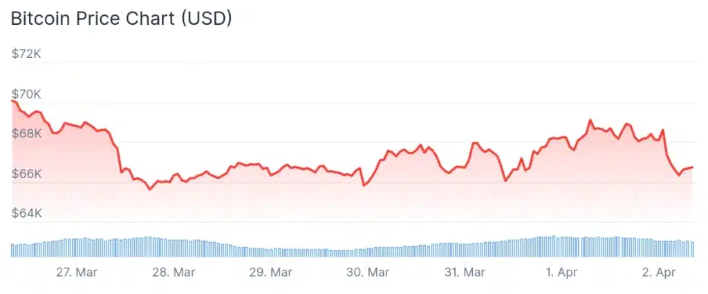 Bitcoin price 7-day chart.