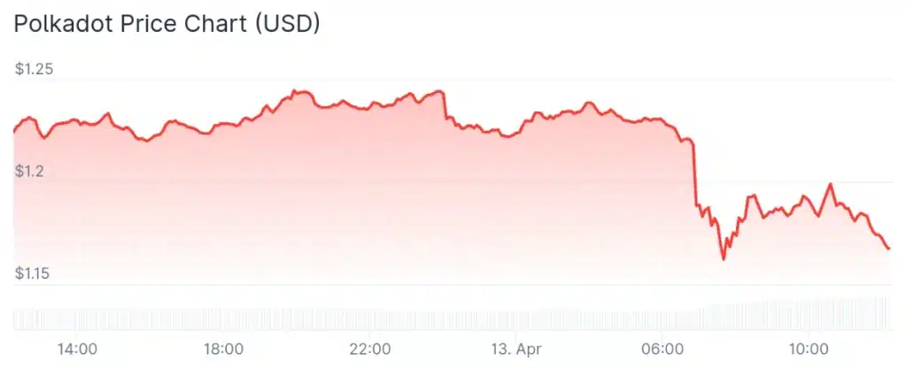Polkadot price 24-hour chart.