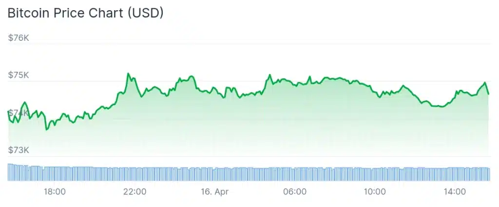 Bitcoin price 24-hour chart.