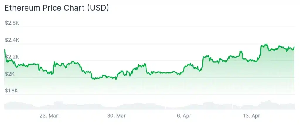 Ethereum price 30-day chart.