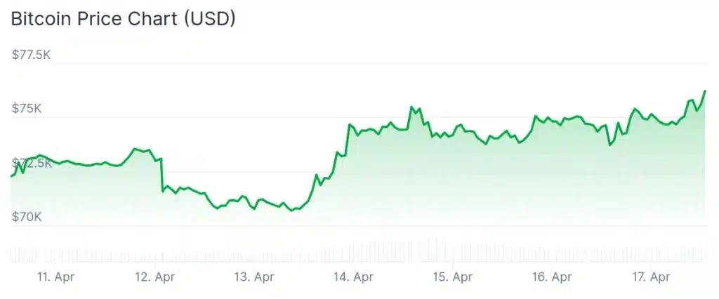 Bitcoin price 7-day chart.