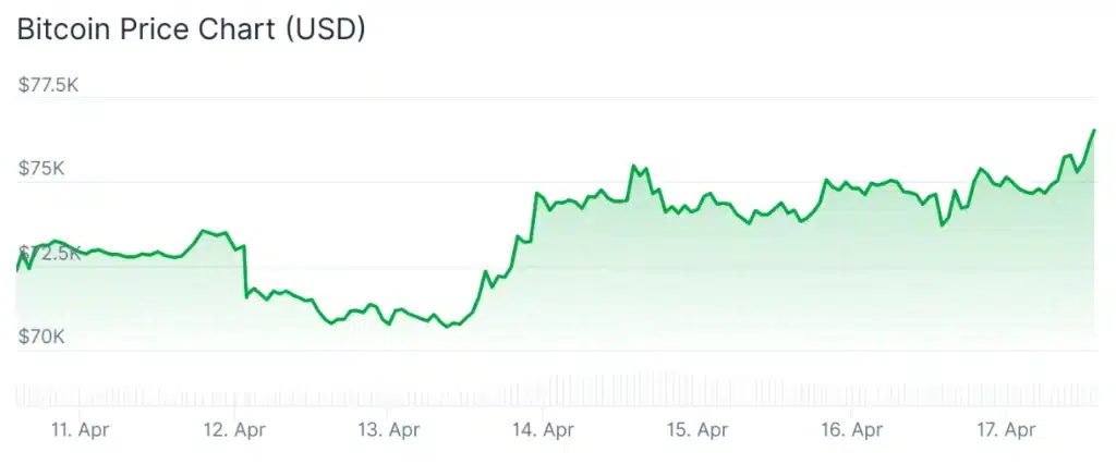 Bitcoin price 7-day chart.