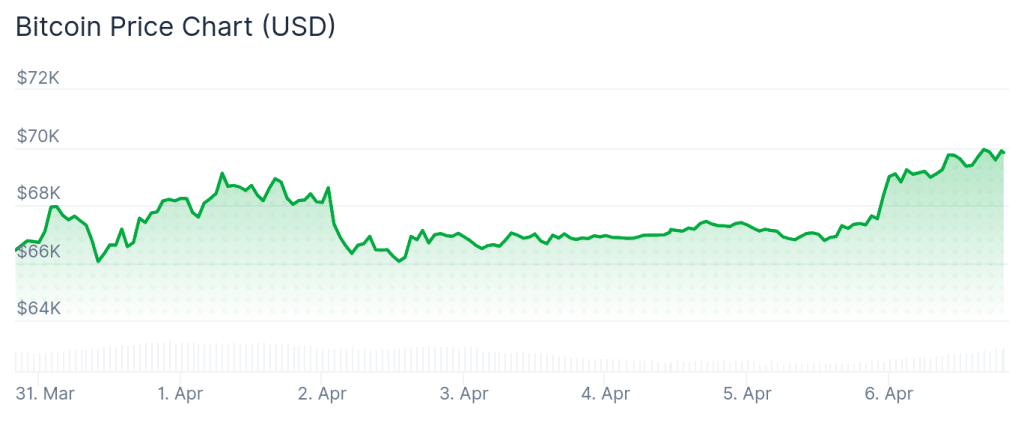 Bitcoin price 7-day chart.