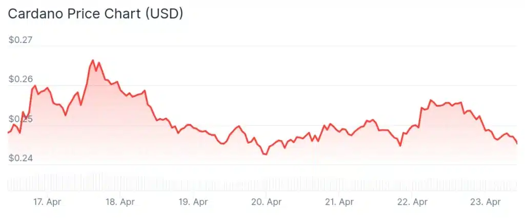 Cardano price 7-day chart.