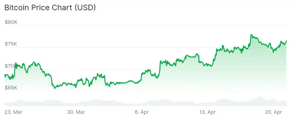 Bitcoin price 30-day chart.