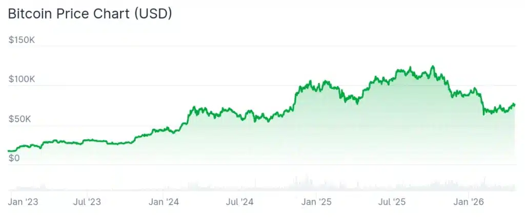 Bitcoin price chart since Cramer swore off crypto.
