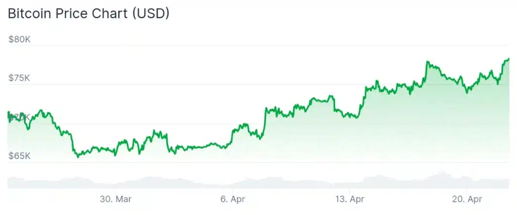 Bitcoin price 30-day chart.