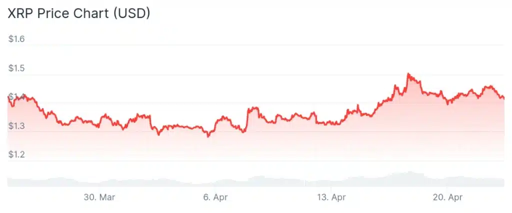 XRP price 30-day chart.