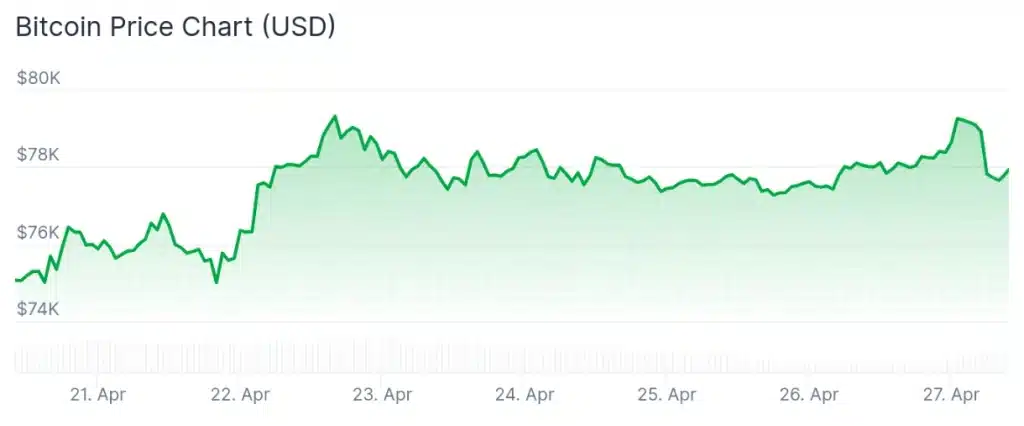 Bitcoin price 7-day chart. Source: CoinGecko