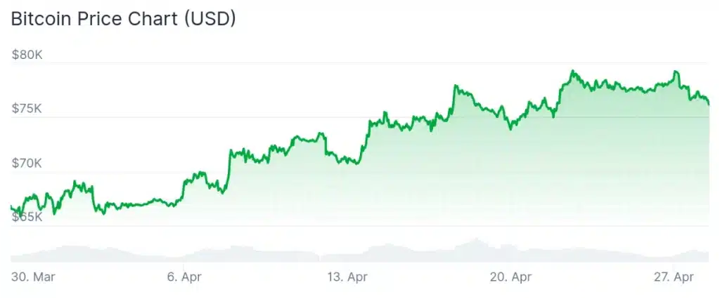 Bitcoin price 30-day chart.