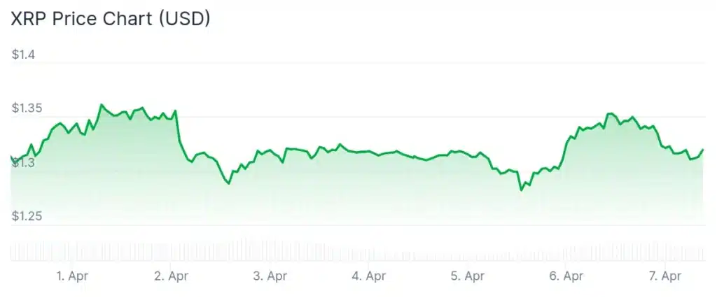 XRP price 7-day chart.