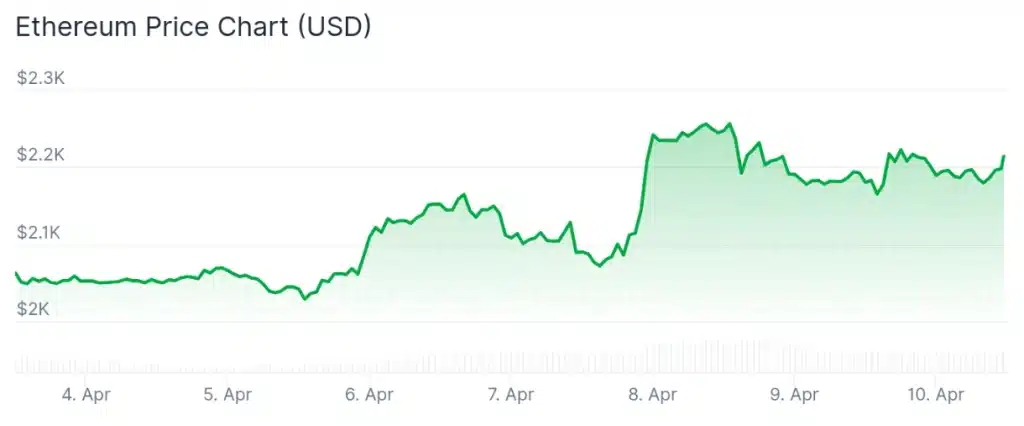 Ethereum price 7-day chart.