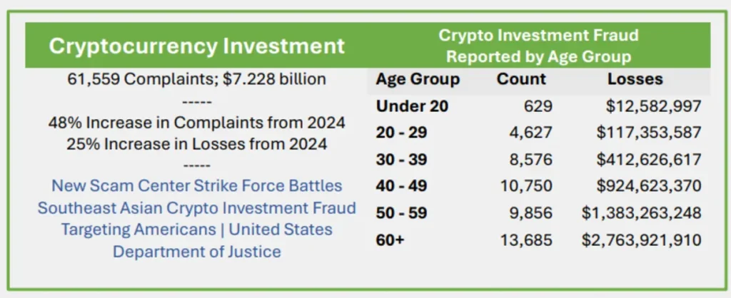 Crypto fraud complaints.