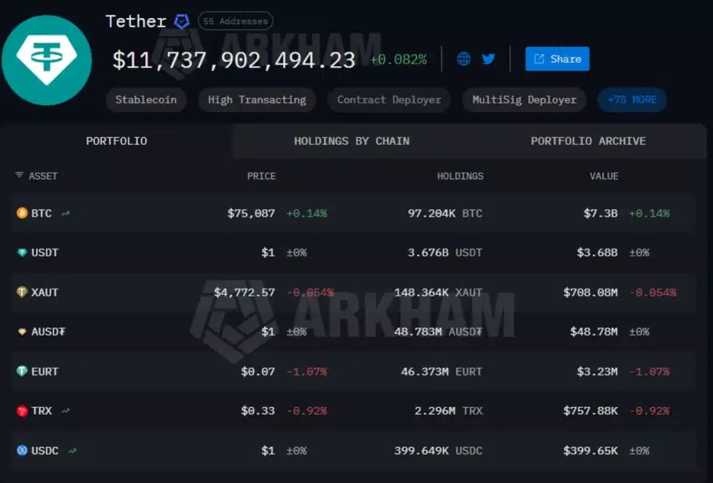 Tether’s crypto portfolio.