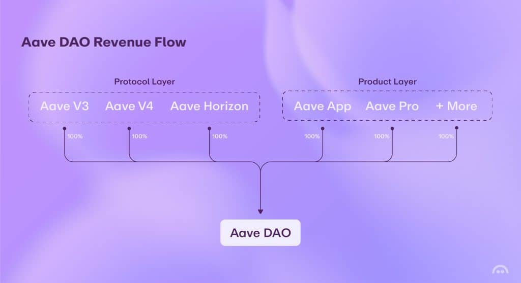 Revenue flow diagram.