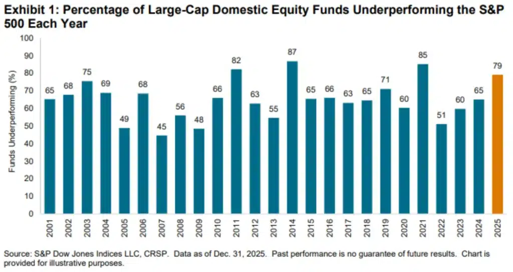 Historical view of S&P 500 underperformance