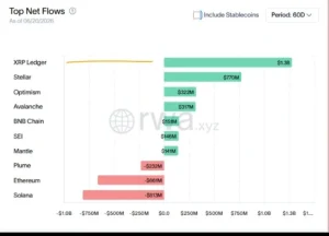 XRP Ledger RWA Transfer Volume Hits $7.03B — Up 1,469% in 30 Days