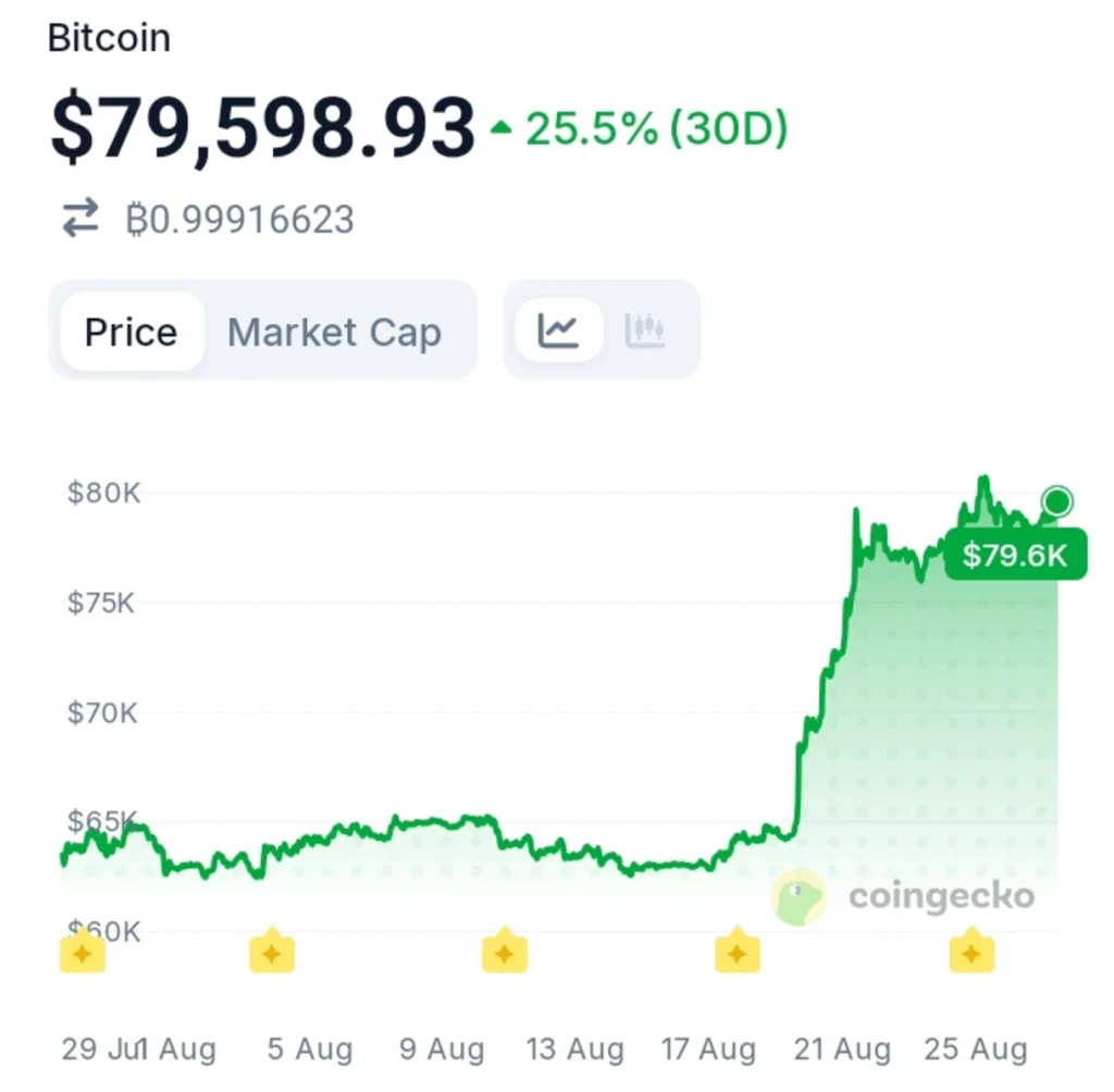 Fidelity Clients Keep Buying Bitcoin As Nine-Day Streak Continues