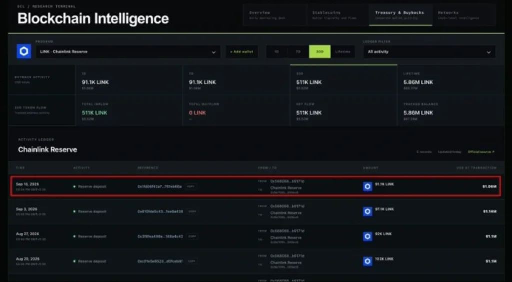 Chainlink Keeps Building Its Strategic Reserve: The Bigger Move May Be Ahead
