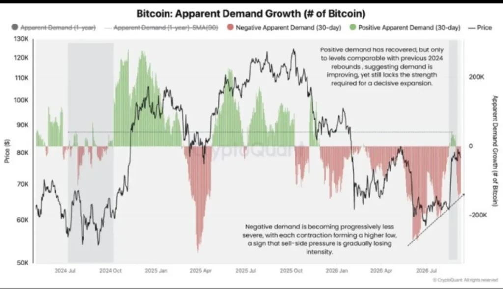 Bitcoin Demand Is Starting to Stabilize — Is Stronger Accumulation Next?