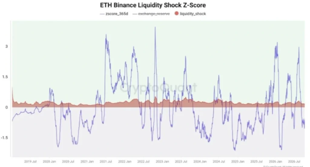 Ethereum Exchange Liquidity Hits a 7-Month Low — Bulls Are Watching Closely