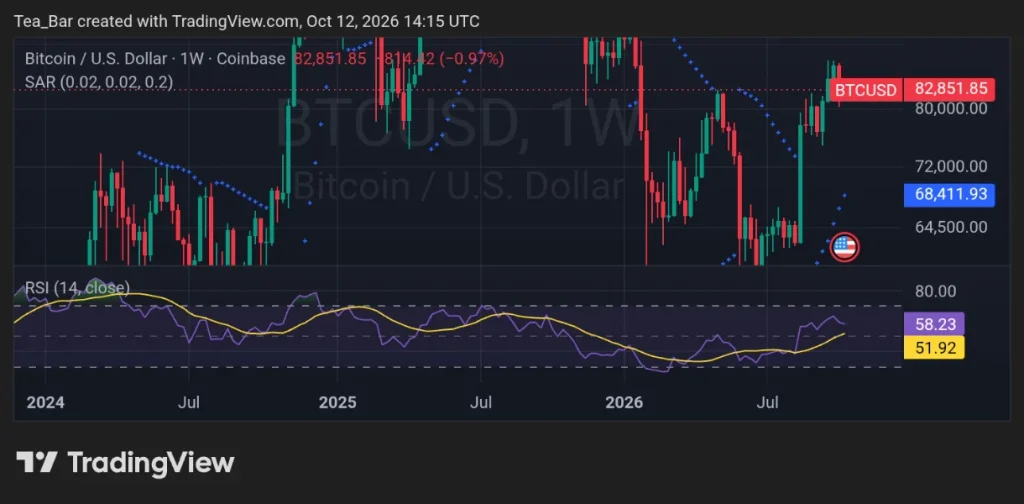 Bitcoin Defies Two Major Macro Headwinds