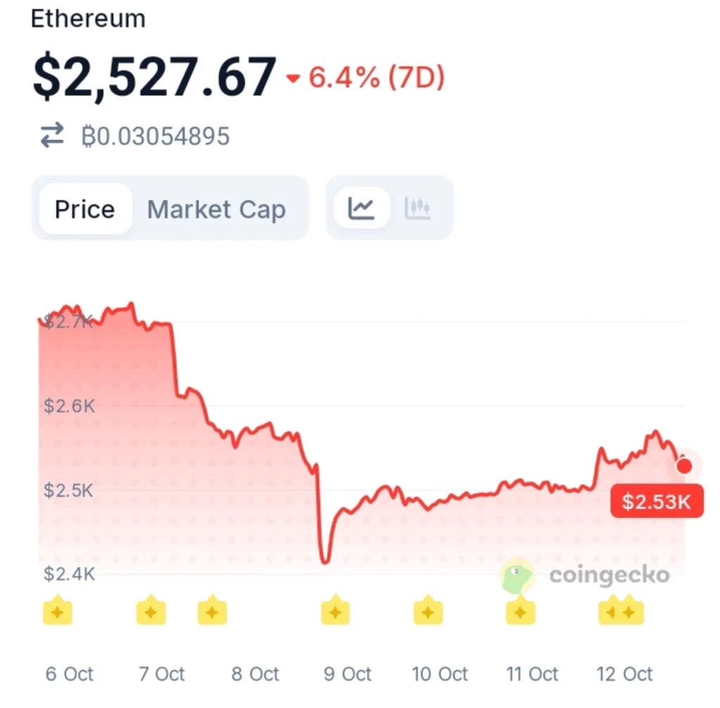 Ethereum Exchange Liquidity Hits a 7-Month Low — Bulls Are Watching Closely