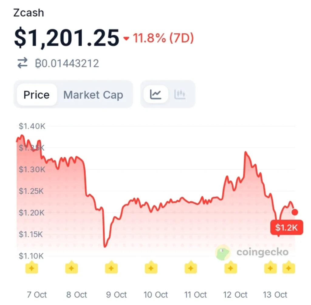 Zcash's Next Security Milestone Could Fuel Bullish Hopes for ZEC