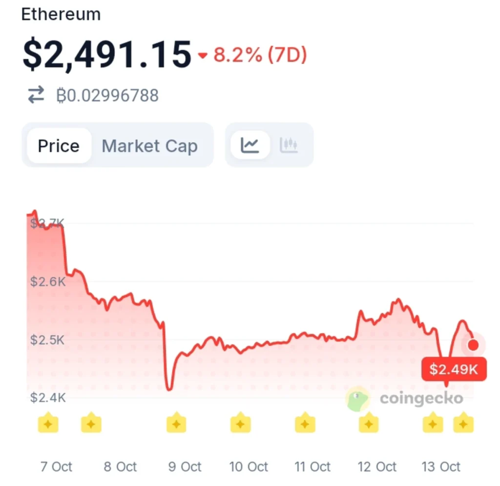 Ethereum's Decade-Old Wallets Send Millions to Kraken — What's Behind the Move?