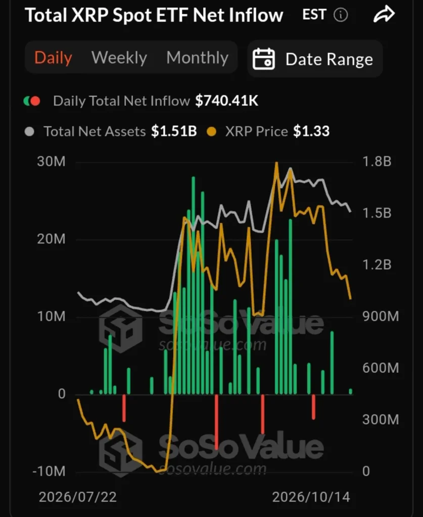 XRP ETF Inflows Near $1.8B as Ripple Expands Global Partnerships