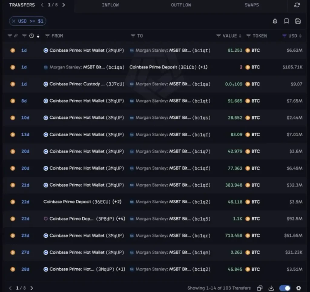 Morgan Stanley Hasn't Recorded a Single Day of ETH Outflows in 20 Days