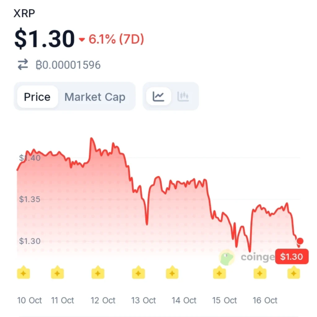 XRP Draws $184M as Traders Bet Against the Crash — Is a Rebound Coming?