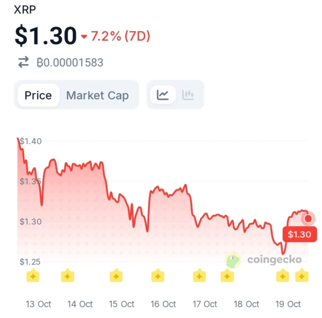 XRP Faces Fresh Selling Pressure as Exchange Reserves Climb