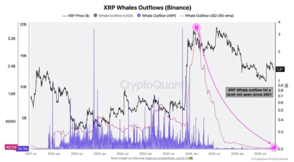 XRP Whale Outflows Hit a 5-Year Low — Could This Signal a Major Shift?