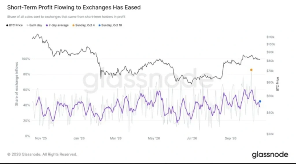 Bitcoin’s Biggest Selling Signal in a Year Is Fading: Could BTC Recover?
