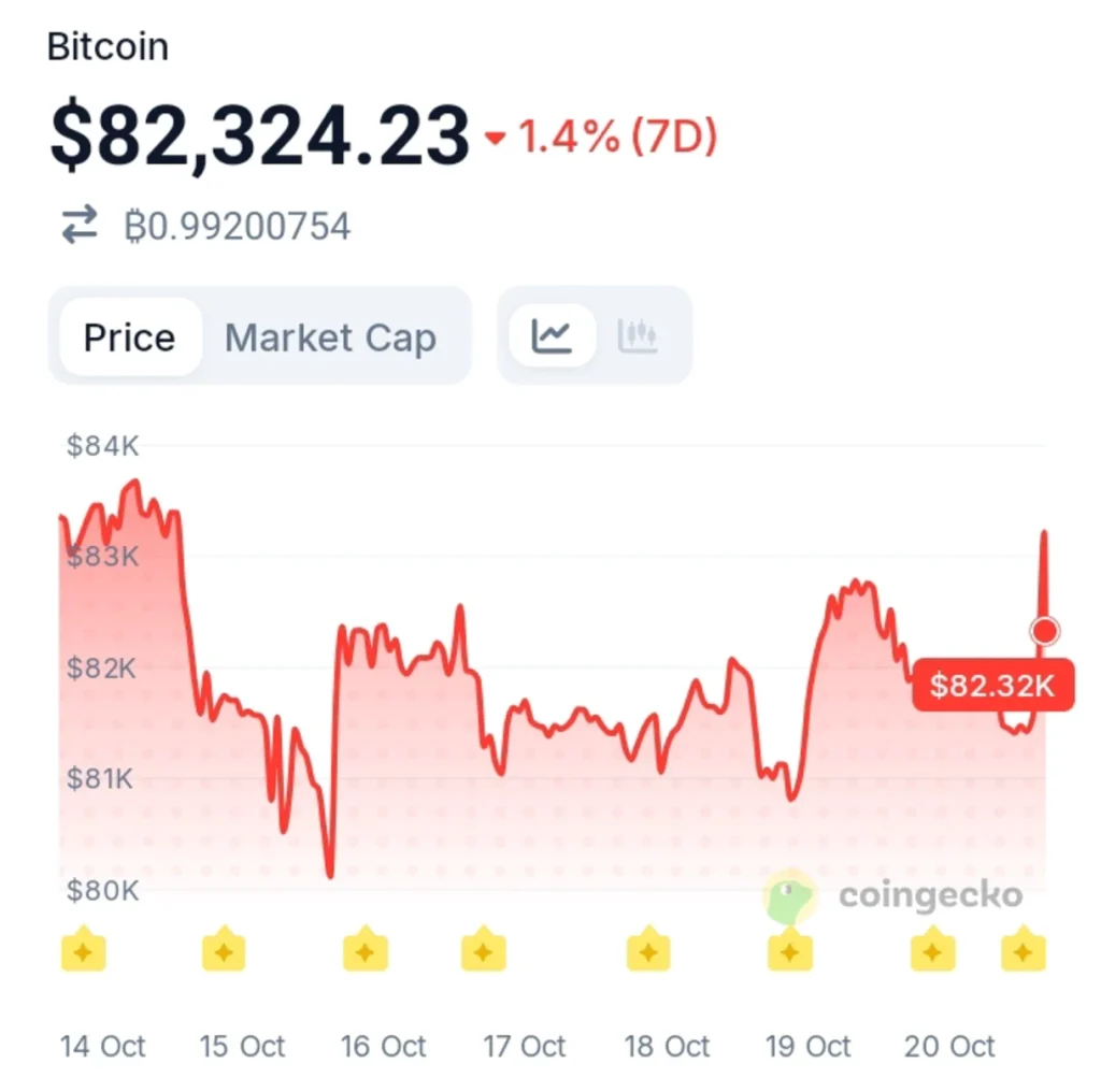 Bitcoin’s Biggest Selling Signal in a Year Is Fading: Could BTC Recover?