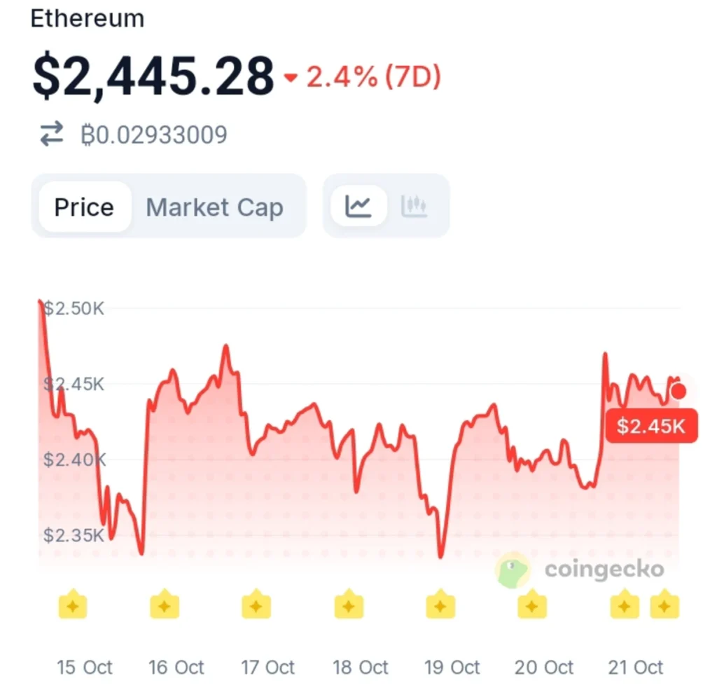 Record ETH Staking Meets Falling Yields: What Does It Mean for Price?