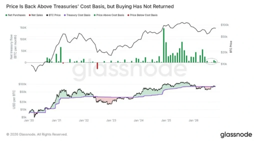 Bitcoin Is Back Above Treasury Cost Basis — But the Biggest Buyers Remain Cautious