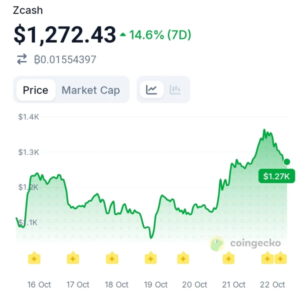 ZEC Surges Toward $1,300 as Zcash's Major Upgrade Approaches