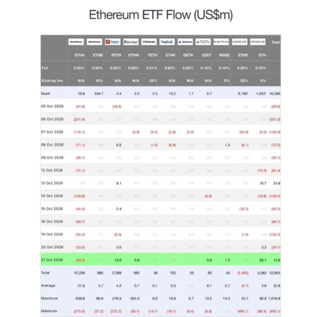 Ethereum's ETF Battle Intensifies as BlackRock Outflows Meet Grayscale Inflows