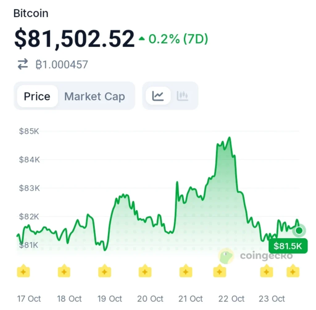 Bitcoin Faces a Double Macro Challenge as Oil Prices Stay Above $100
