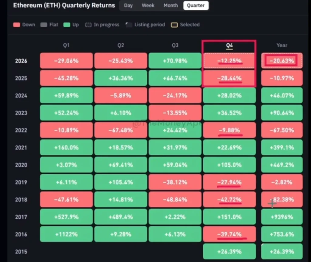 From Best Quarter to Worst Year: Ethereum's Stunning 2026 Contrast