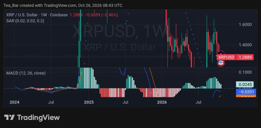 XRP Sweeps Range Lows Twice — Can Bulls Turn the Setup Into a Rally?