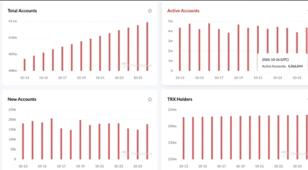 TRON Daily Active Accounts Jump 12% — What It Could Mean for TRX