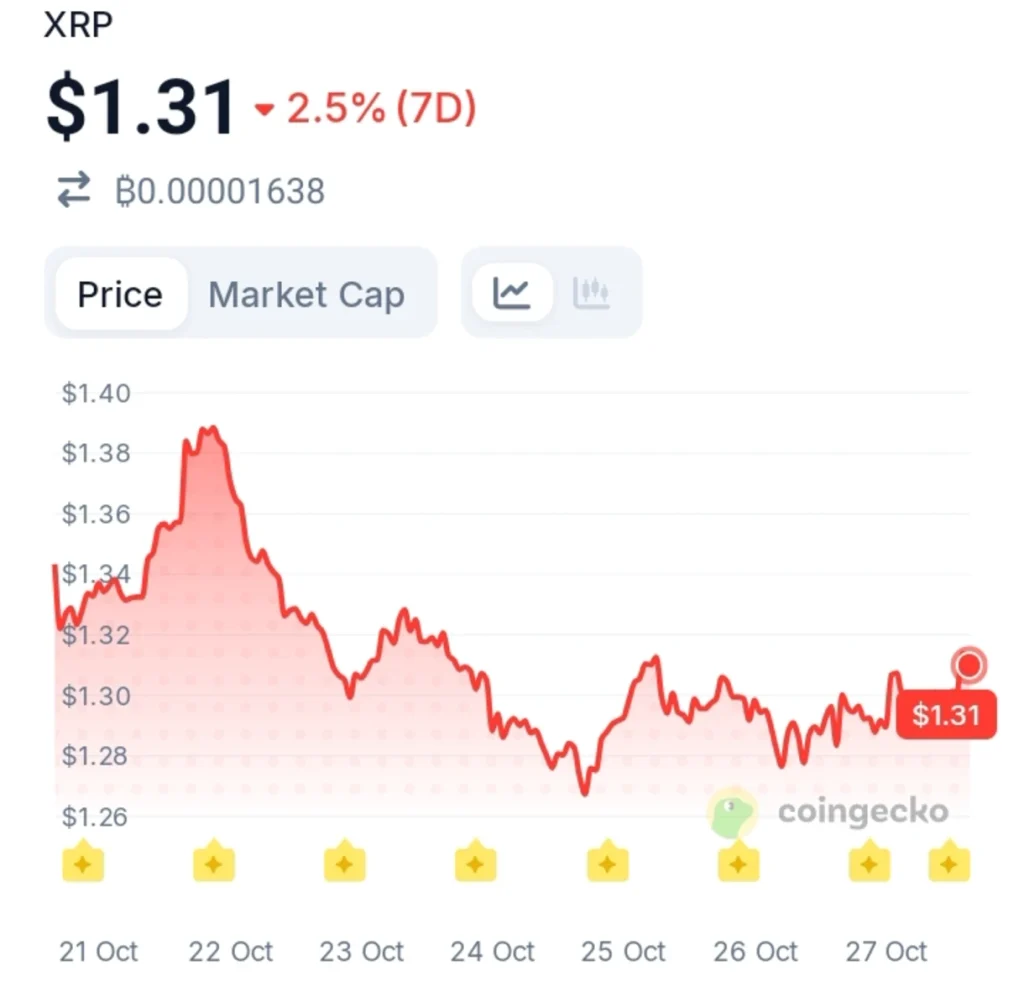 XRP Whales Control 68.5% of Supply — A Bullish Signal or a Risk?