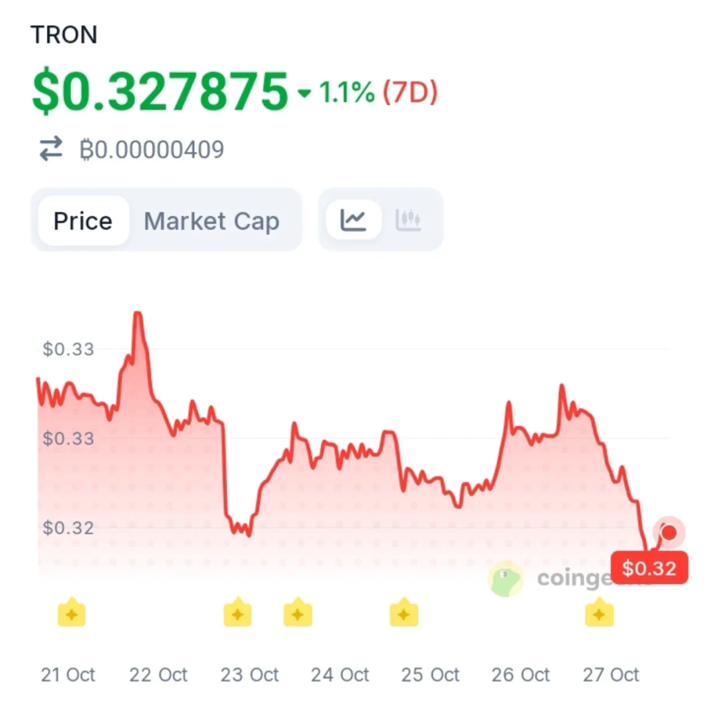 TRON Daily Active Accounts Jump 12% — What It Could Mean for TRX
