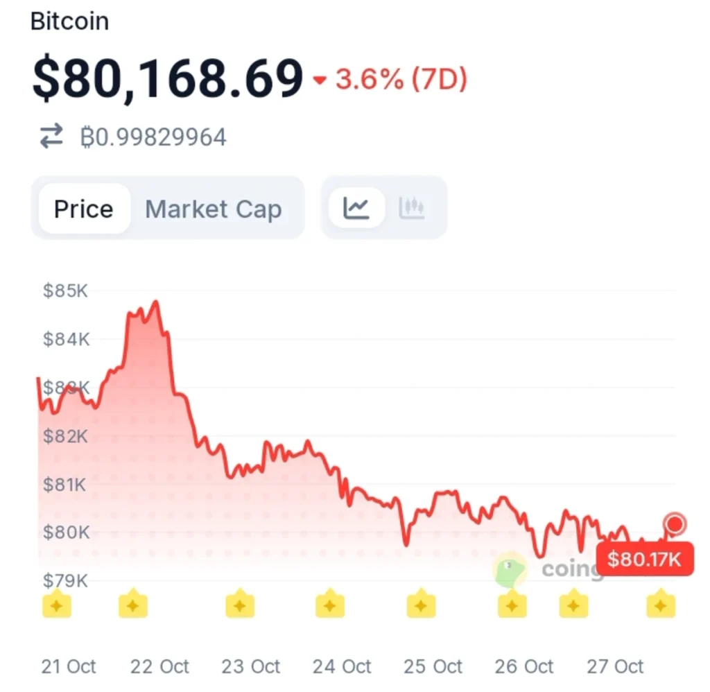 Bitcoin Loses 30K Wallets in Days as Smaller Holders Lose Patience