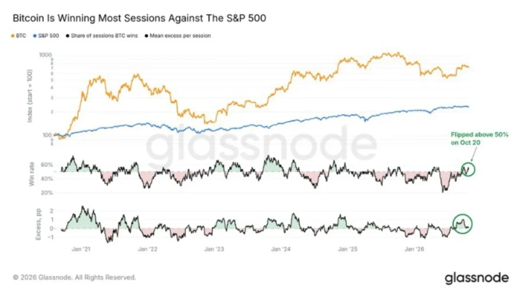 Bitcoin’s Comeback Against the S&P 500 Could Trigger a Bigger Rotation