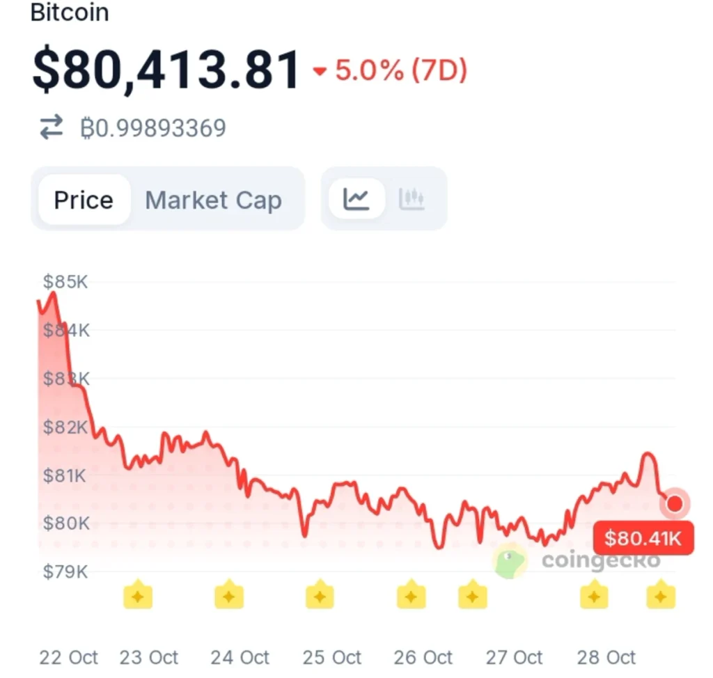 Bitcoin’s Comeback Against the S&P 500 Could Trigger a Bigger Rotation